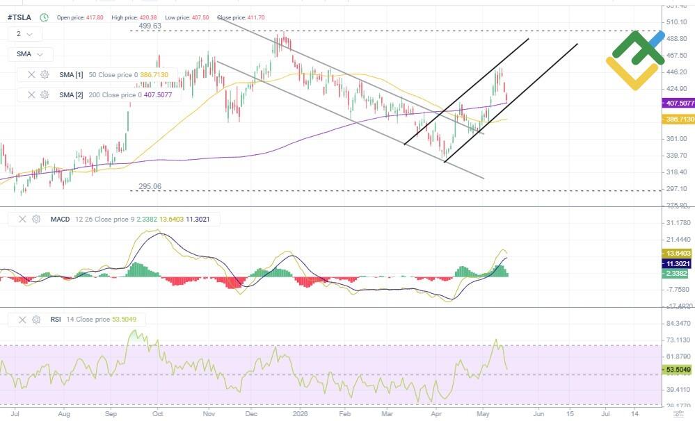 LiteFinance: Análisis técnico y pronóstico del precio de TSLA para 2026