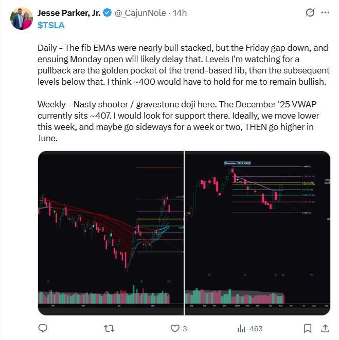 LiteFinance: Sentimiento del mercado sobre TSLA (Tesla) en las redes sociales