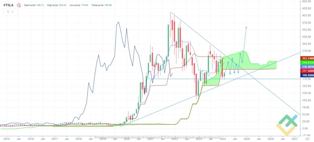 Tesla Share Price Prediction for 2024, 2025- 2026 and Beyond | LiteFinance