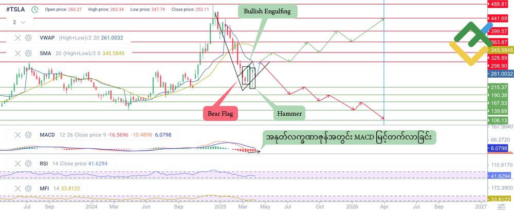 LiteFinance: 2025 ခုနှစ် အတွက် နည်းပညာပိုင်းသုံးသပ်ချက်အပေါ်အခြေခံ၍ TSLA စတော့စျေးနှုန်းခန့်မှန်းချက်