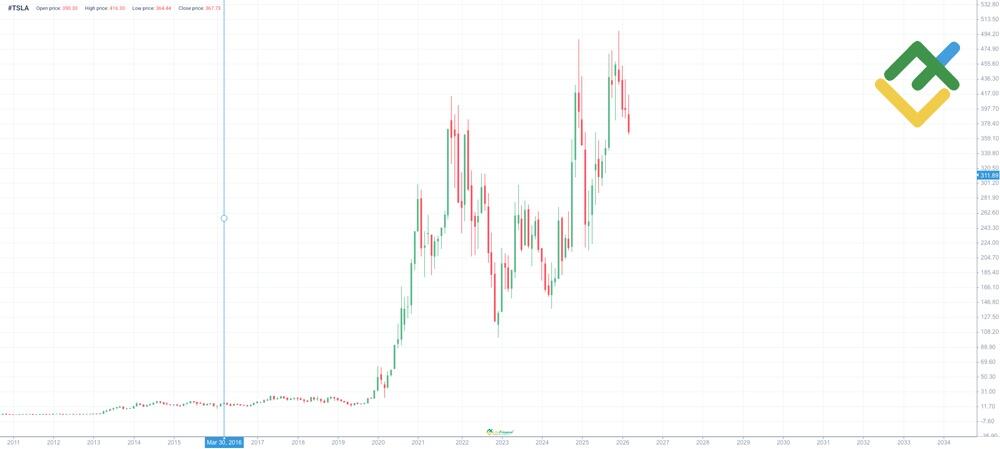 LiteFinance: TSLA История цены