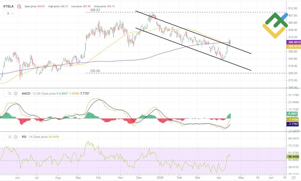 LiteFinance: TSLA Stock Price Forecast for 2026 Based on Technical Analysis
