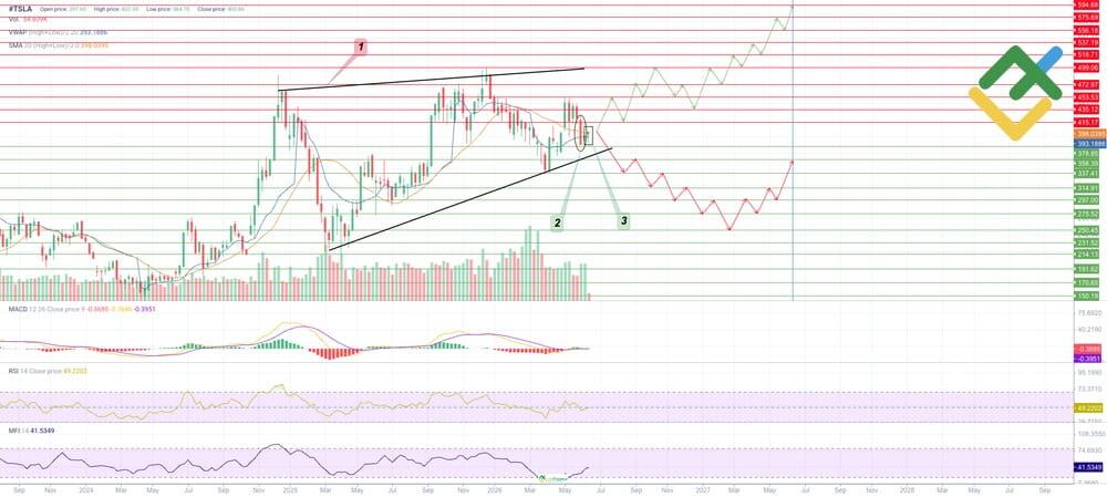 LiteFinance: Dự báo giá cổ phiếu TSLA cho năm 2026 dựa trên phân tích kỹ thuật