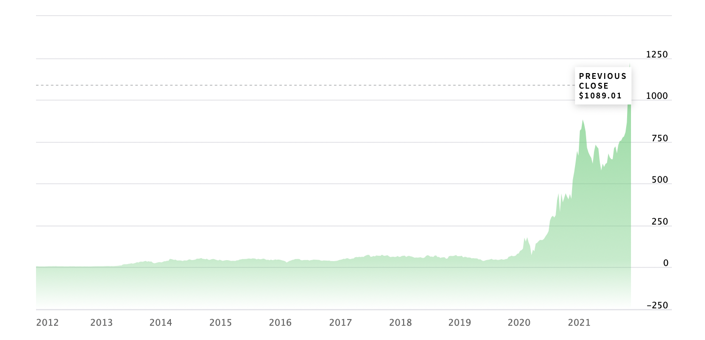 Экономические прогнозы 2023. Акция Теслы 2023. Акции Теслы рост 2022-23. Цены на недвижимость прогноз 2024 - 2025.