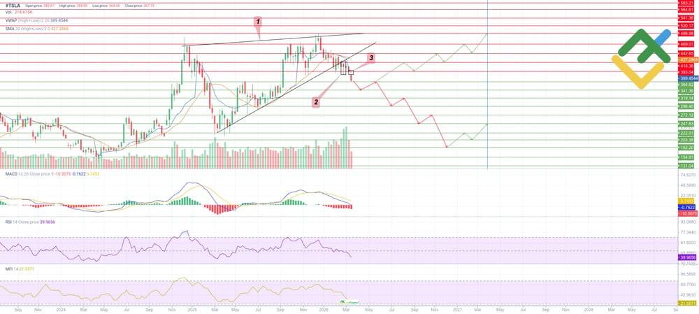 LiteFinance: TSLA Stock Price Forecast for 2026 Based on Technical Analysis