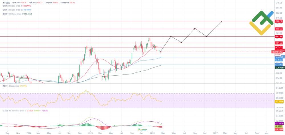LiteFinance: Perkiraan Harga Saham TSLA untuk 2026 Berdasarkan Analisis Teknikal