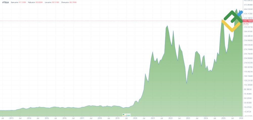 LiteFinance: Riwayat Harga TSLA