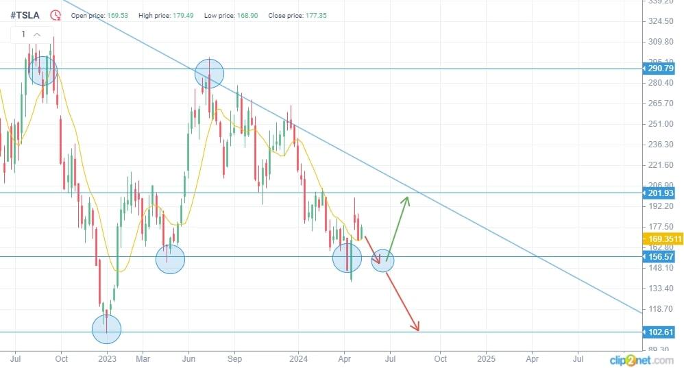 Tesla (TSLA) Stock Forecast for 2024, 2025, 2026–2030 and Beyond