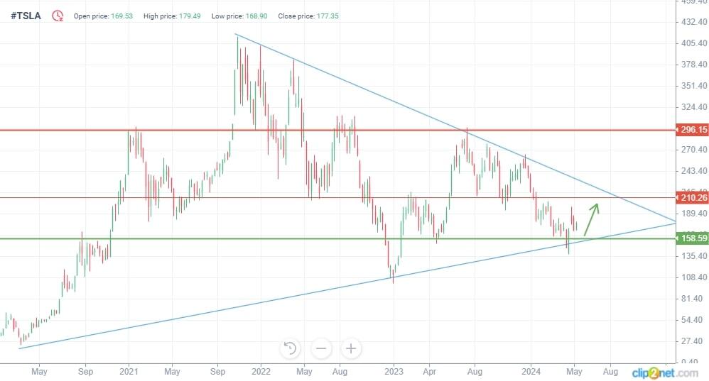 Tesla (TSLA) Stock Forecast for 2024, 2025, 2026–2030 and Beyond