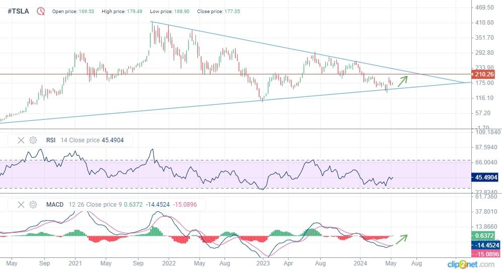 Tesla (TSLA) Stock Forecast for 2024, 2025, 2026–2030 and Beyond