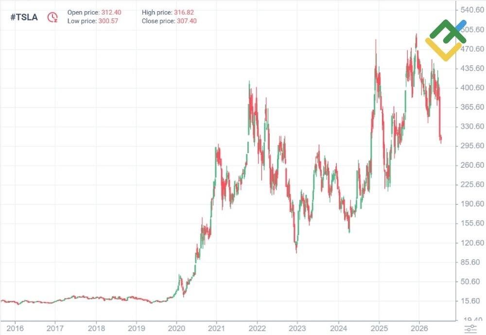 LiteFinance: TSLA История цены