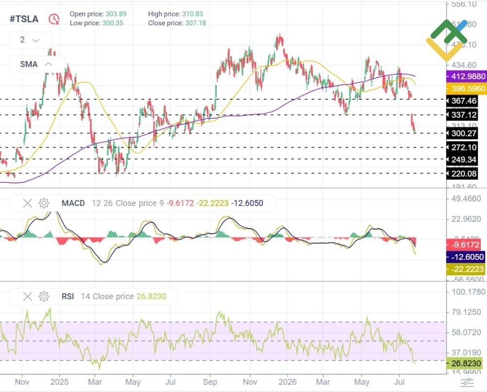 LiteFinance: Технический анализ и прогноз цены TSLA на 2026 год