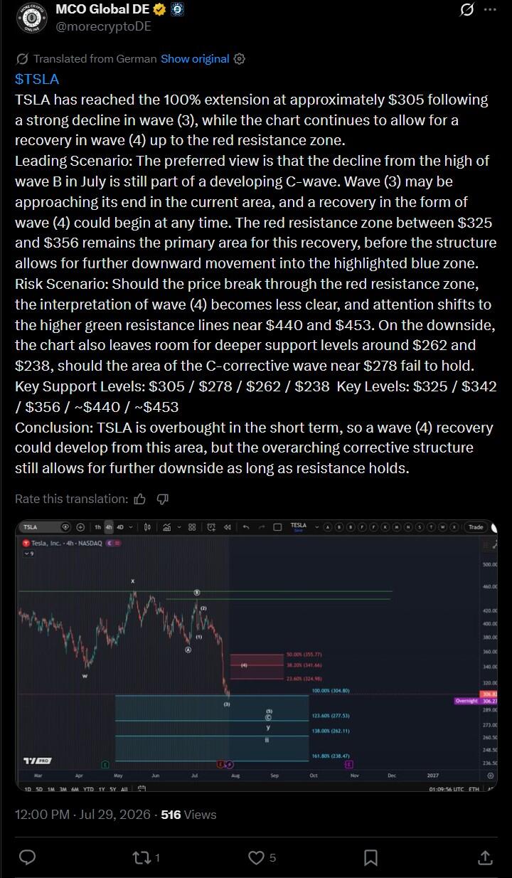 LiteFinance: Рыночные настроения по TSLA (Tesla) в социальных сетях
