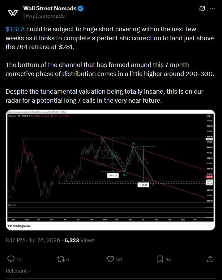 LiteFinance: Рыночные настроения по TSLA (Tesla) в социальных сетях