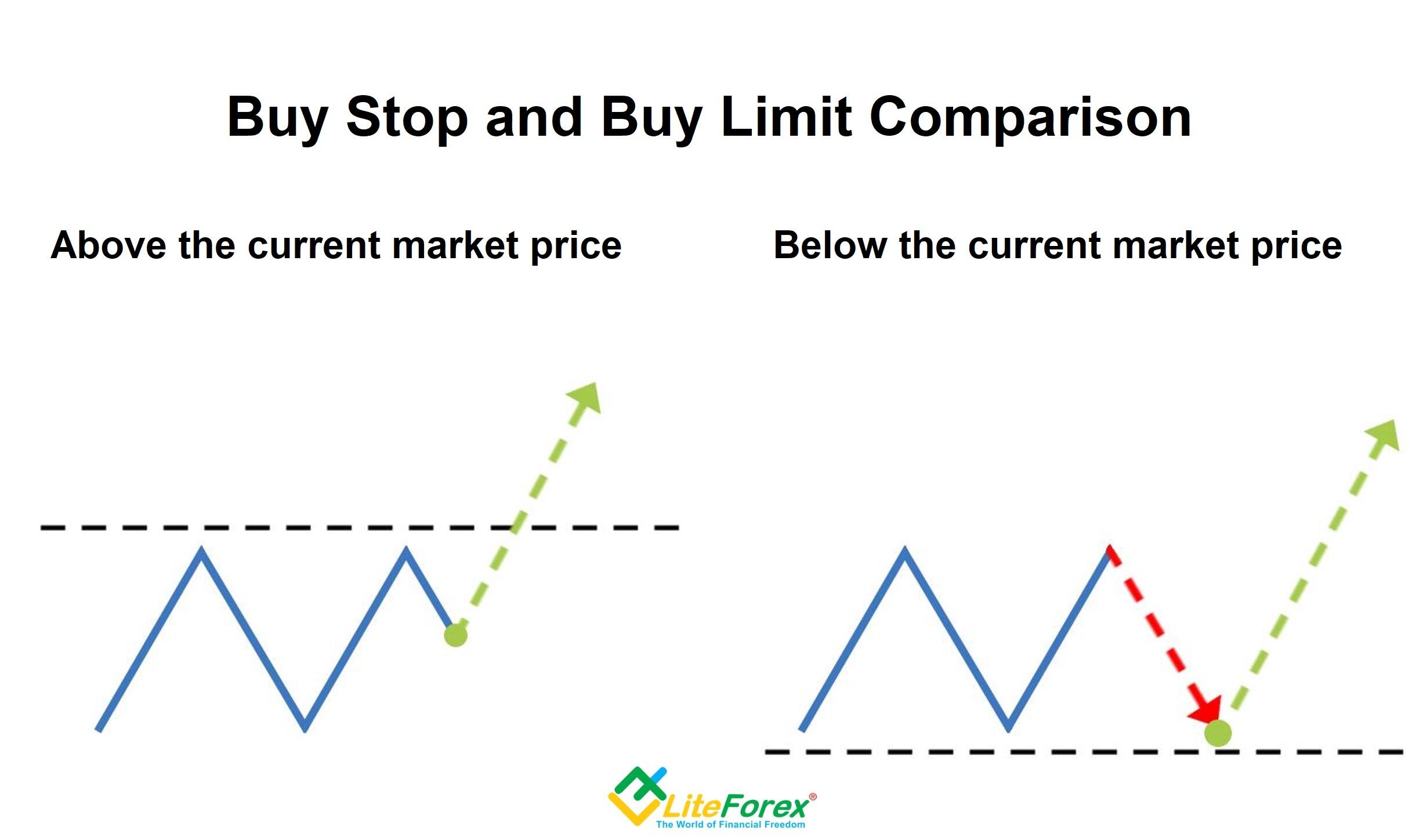 LiteFinance: Types of Forex Orders: Market, Limit, and Stop | Buy and Sell Orders | Litefinance