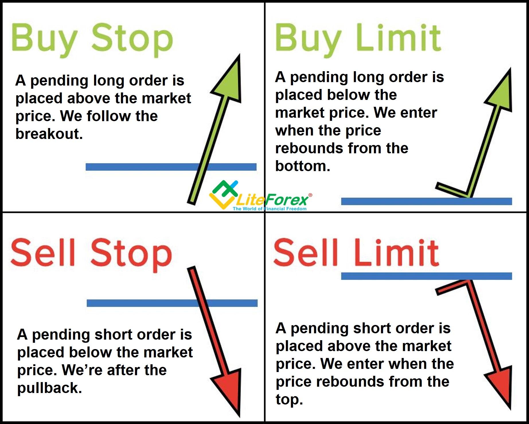 Difference between stop and limit orders forex charts forex money trading