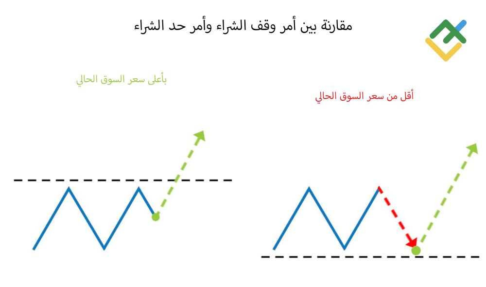 LiteFinance: حد الشراء مقابل وقف الشراء - ما هو الفرق؟