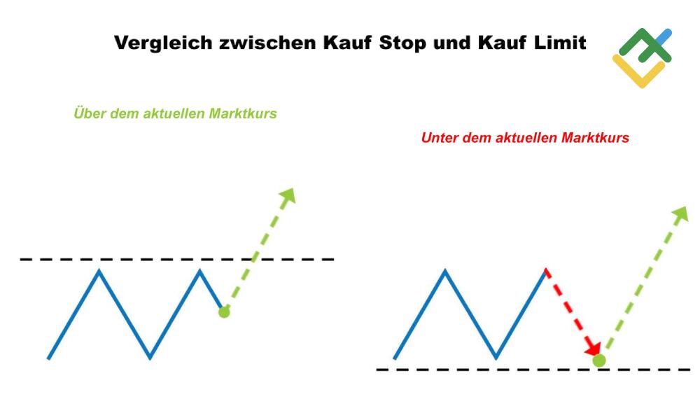 LiteForex: Vergleich zwischen Kauf Limit vs. Kauf Stop — worin bestehen die Unterschiede?
