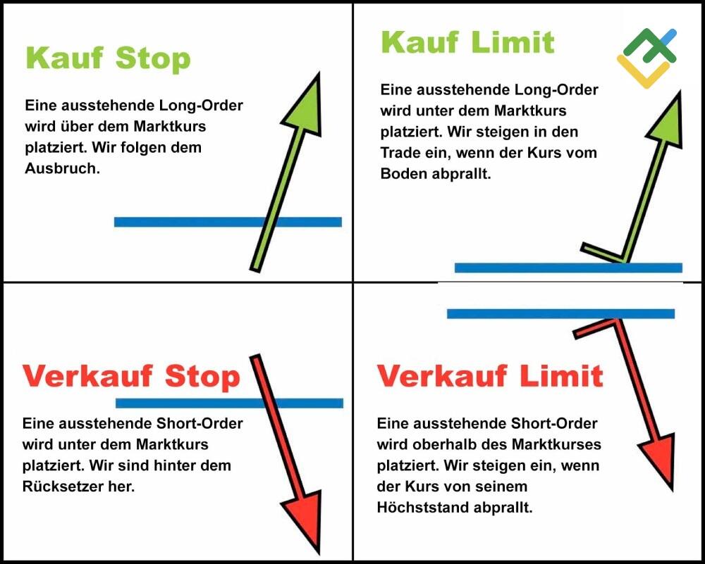 LiteForex: Ausstehende Orders