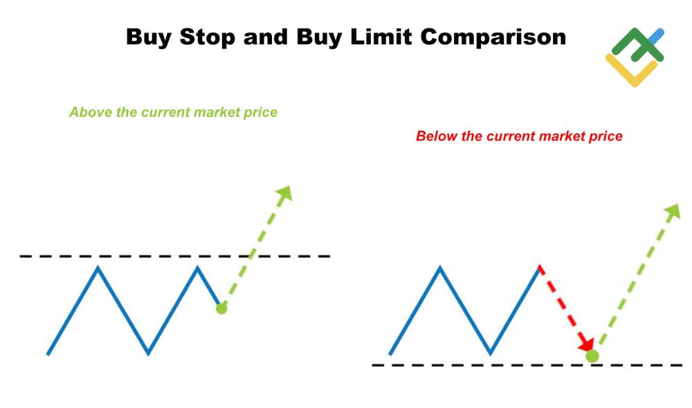Types of Forex Orders: Market, Limit, and Stop | Buy and Sell Orders ...