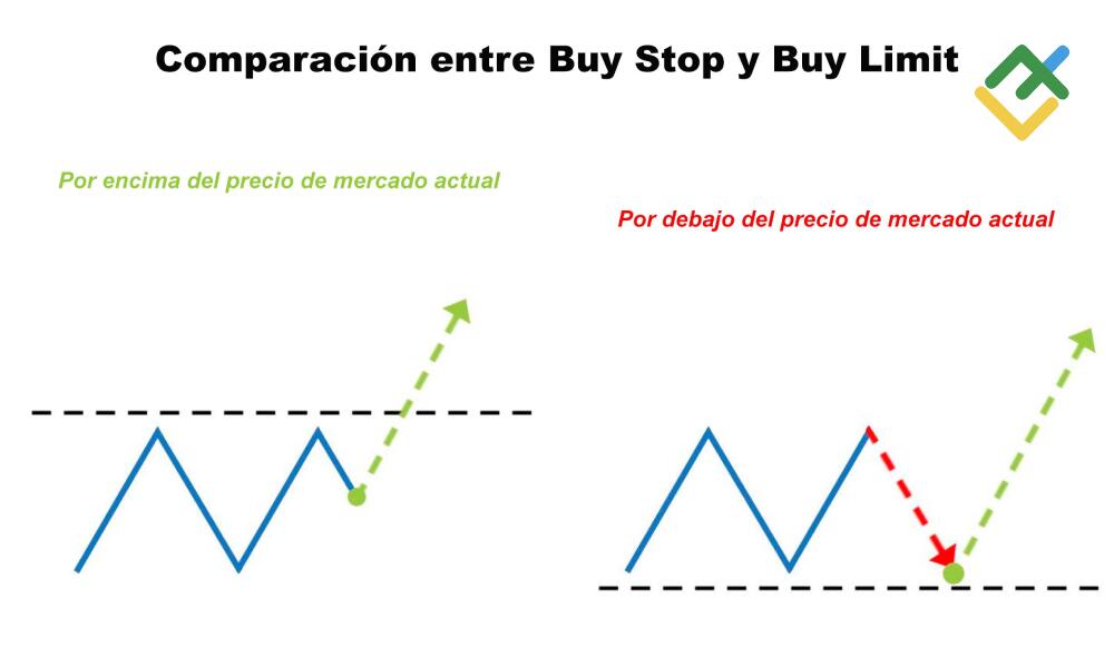 LiteFinance: Diferencia entre Buy limit y Buy stop