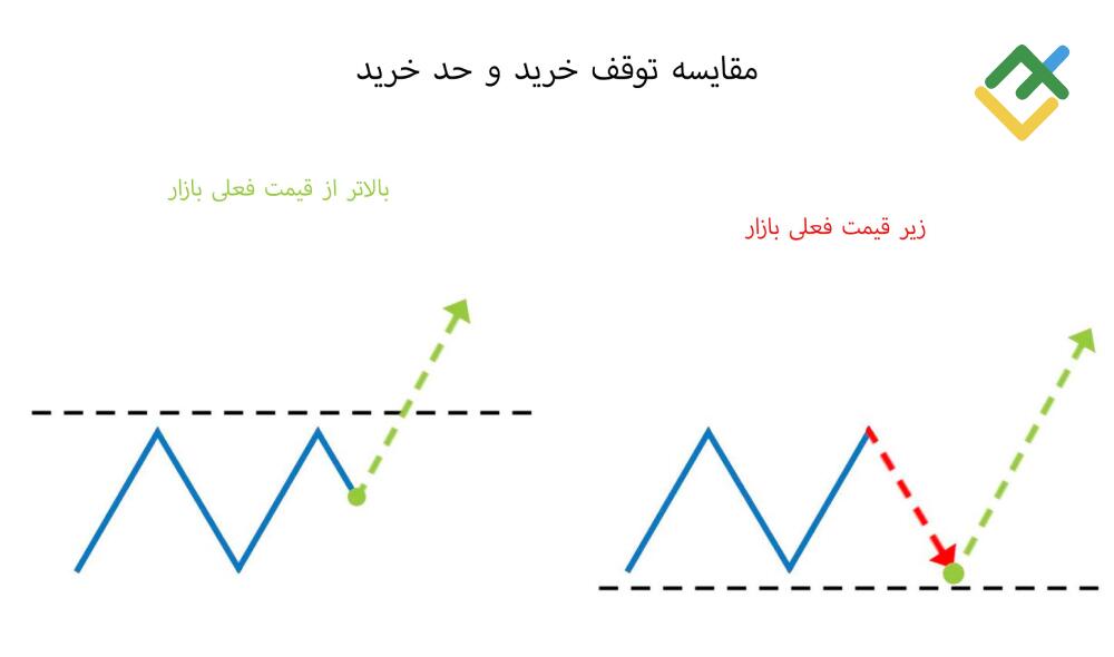 لایت فایننس: مقایسهی حد خرید در مقابل توقف خرید -تفاوت در چیست؟