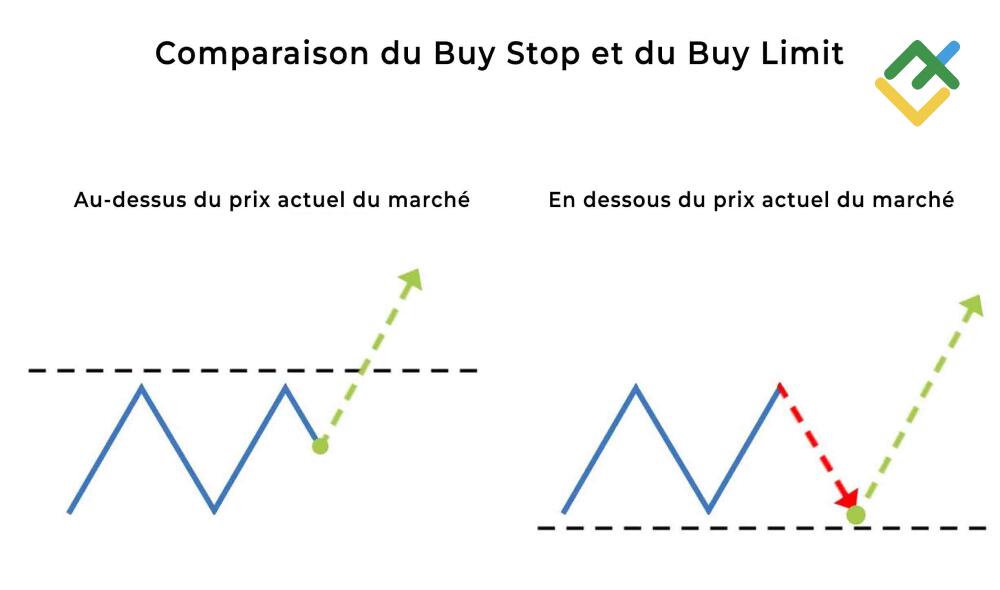 LiteFinance: Comparaison de l'arrêt d'achat et de la limite d'achat — quelle est la différence ?