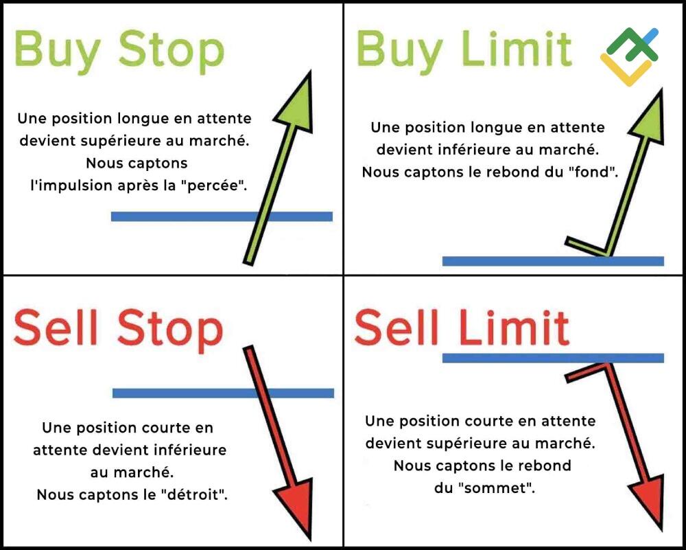 LiteFinance: Ordre en attente
