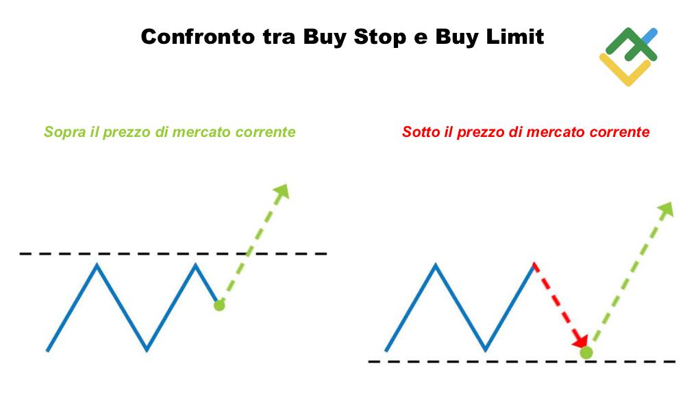 LiteForex: Confronto tra Buy Limit e Buy Stop: Qual è la Differenza?