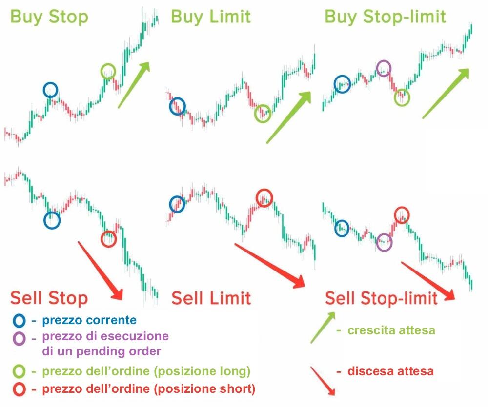 LiteForex: Tipi di Ordini
