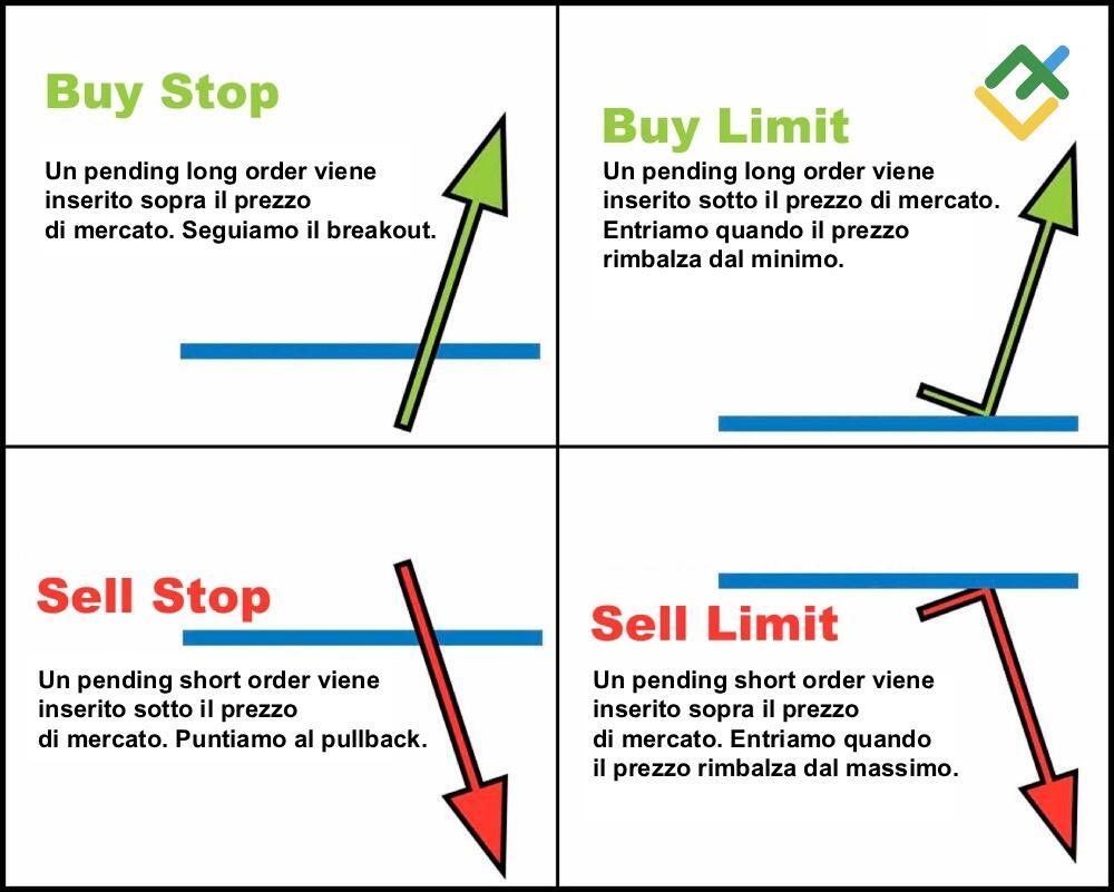LiteForex: Ordini Pendenti
