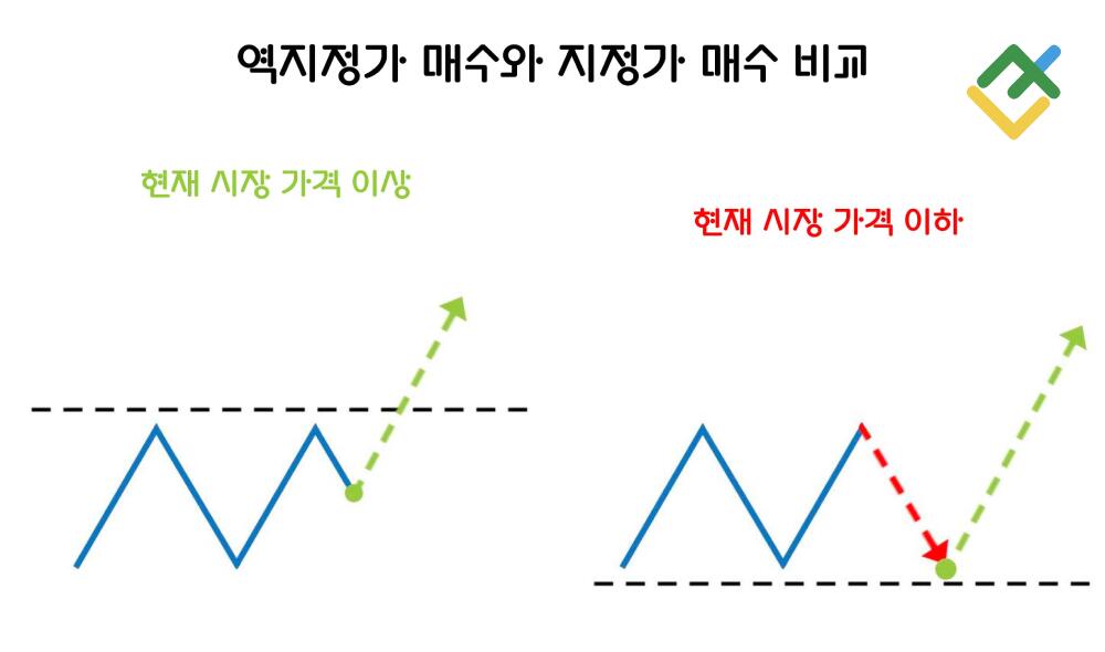 라이트파이낸스: Buy Limit과 Buy Stop 비교 - 차이점은 무엇입니까?