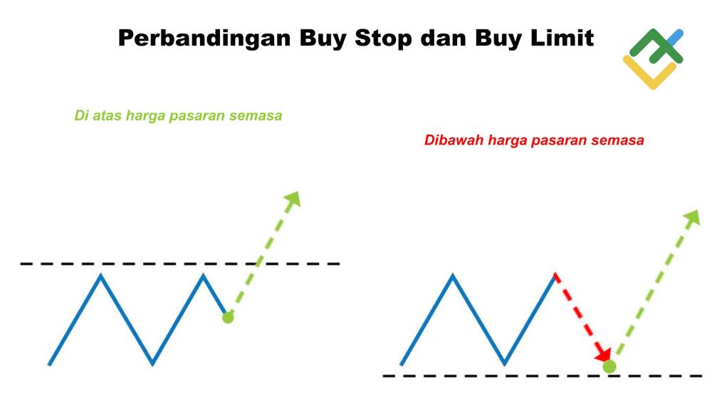 LiteFinance: Perbandingan Buy Limit vs. Buy Stop – Apakah perbezaannya?