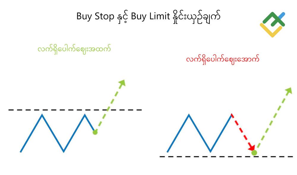 LiteFinance: Buy Limit နှင့် Buy Stop နှိုင်းယှဉ်ချက် - ခြားနားချက် က ဘာလဲ?