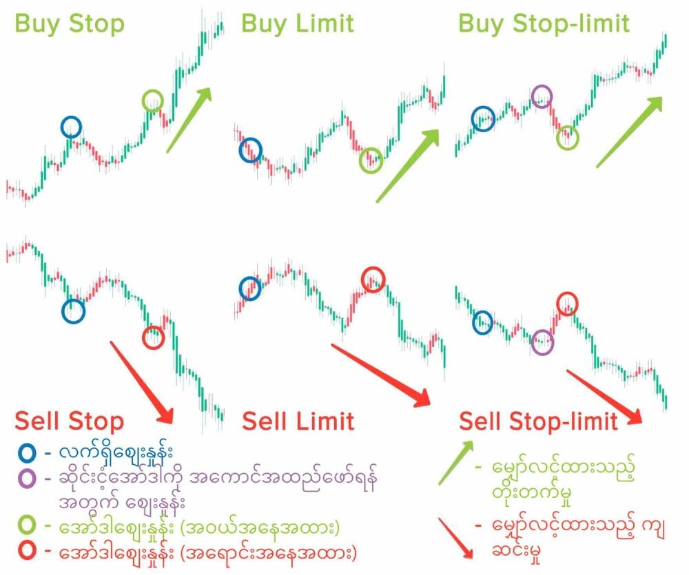 LiteFinance: အရောင်းအဝယ်အော်ဒါ အမျိုးအစားများ