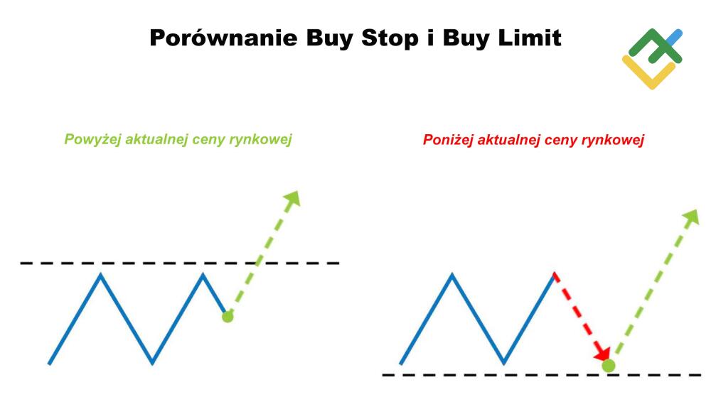 LiteForex: Porównanie Buy Limit i Buy Stop — Na czym polega różnica?