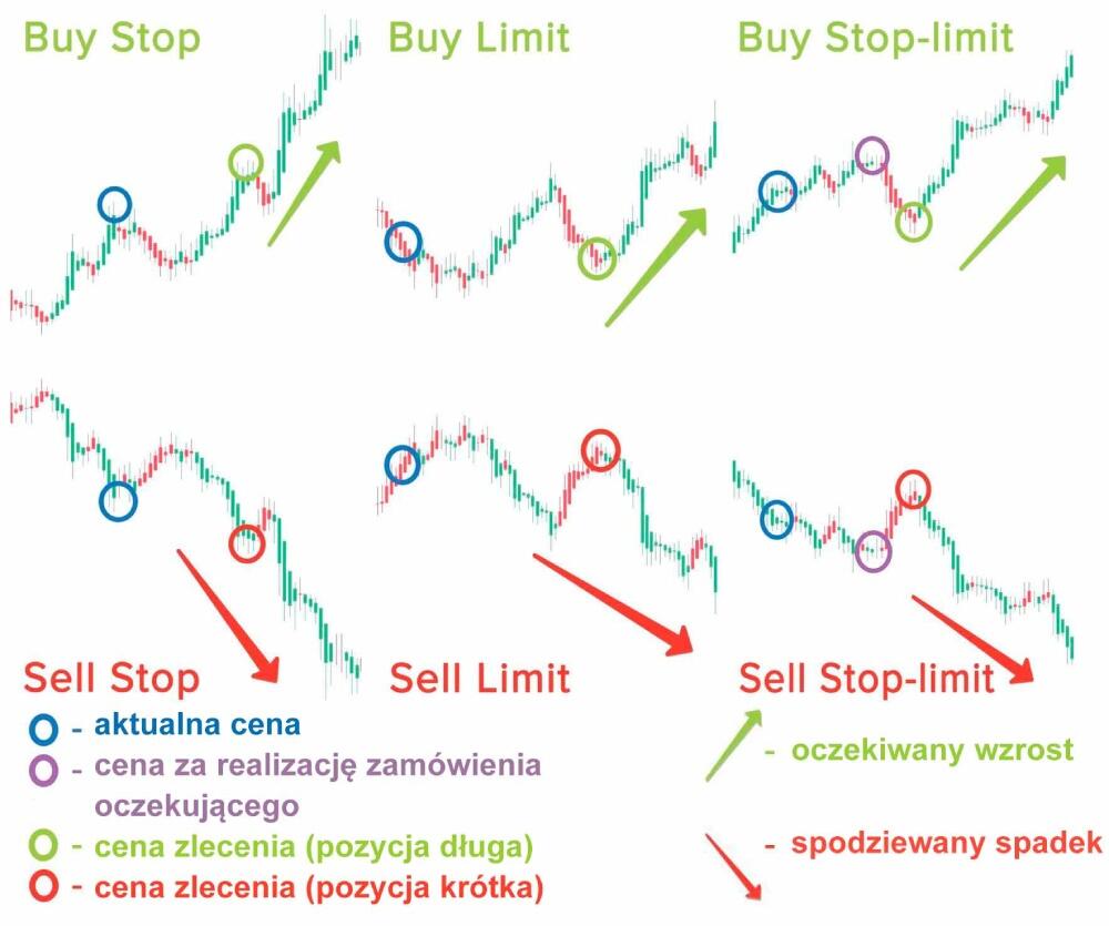 LiteForex: Rodzaje zleceń