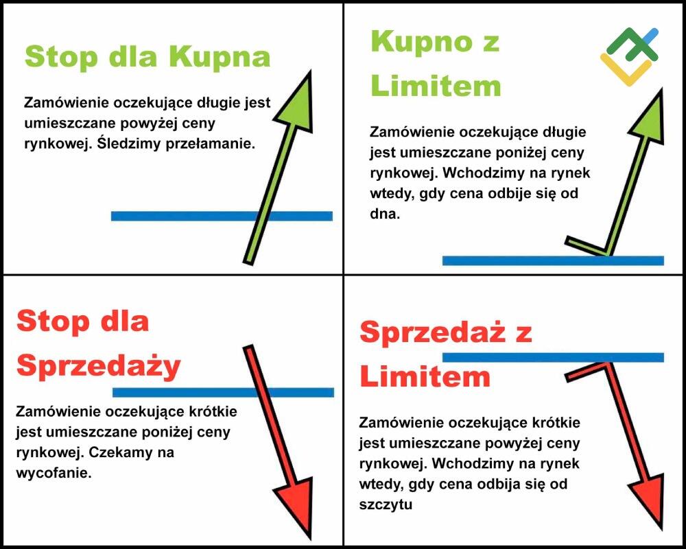 LiteForex: Zlecenia Oczekujące