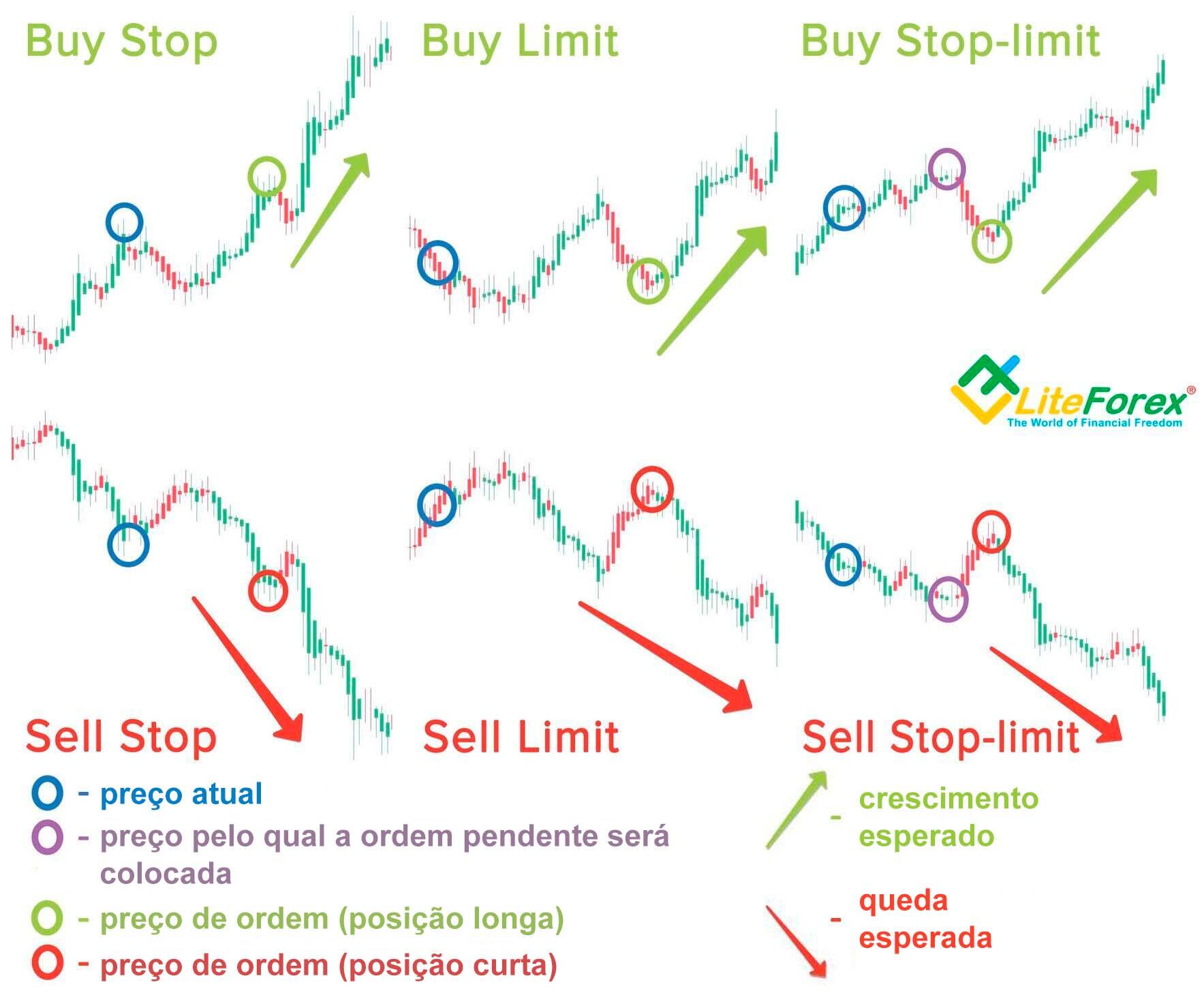 Tipos de ordens: Limit, Stop, Stop-Limit | Buy, Sell | LiteFinance