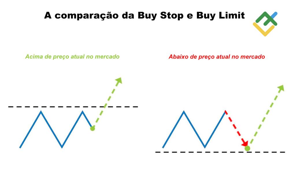 LiteFinance: Comparação da Buy Stop e Buy limit — qual é a diferença?