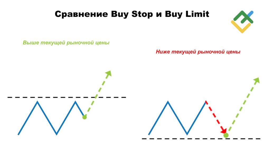 LiteFinance: Сравнение Buy Stop и Buy limit — в чем разница?