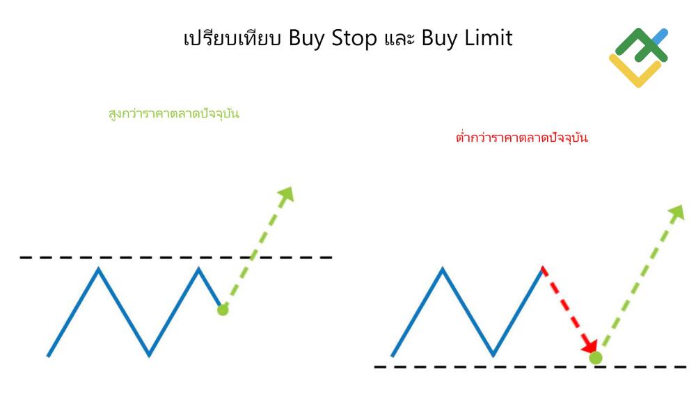 LiteFinance: การเปรียบเทียบระหว่าง Buy Limit vs Buy Stop มีความแตกต่างกันอย่างไร?