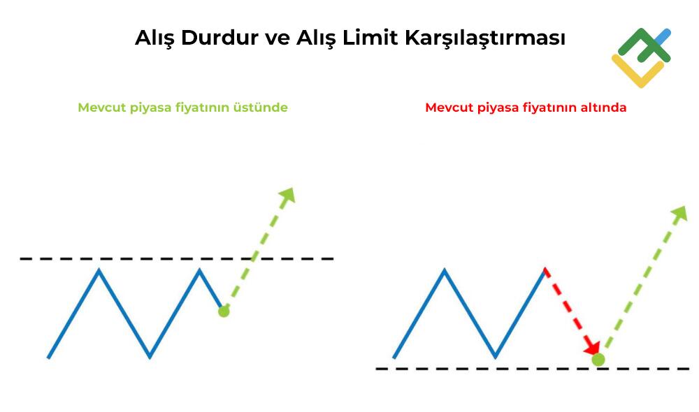 LiteFinance: Alış Limit ve Alış Durdur Karşılaştırması — Aralarındaki Fark Ne?