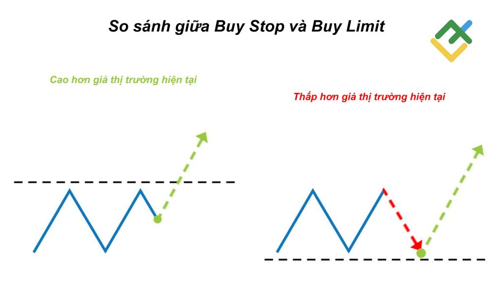 LiteFinance: So sánh giữa Buy Limit và Buy Stop - Sự khác biệt nằm ở đâu?