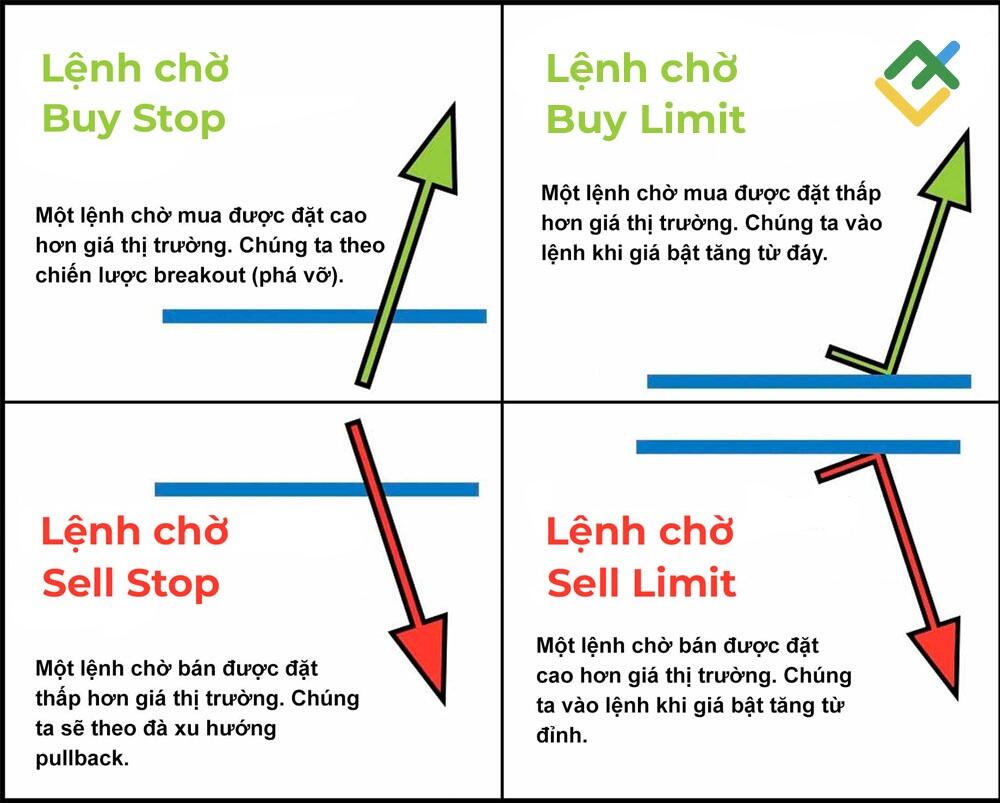 LiteFinance: Lệnh chờ