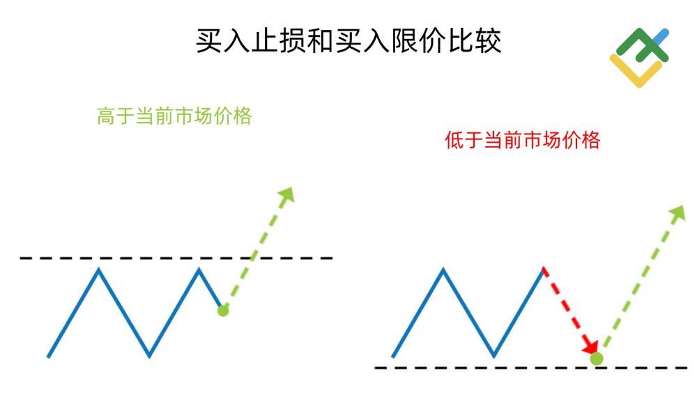 LiteFinance: 买入限价单对比买入止损单 - 两者有哪些区别?