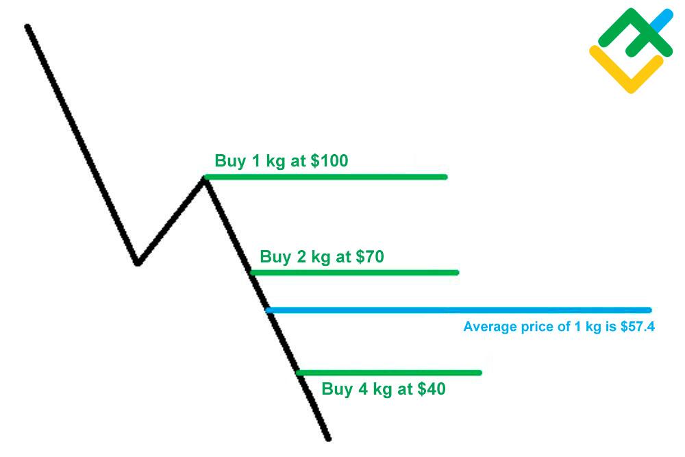 LiteFinance: Can you make money with a Martingale-based trading advisor?