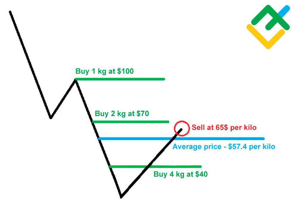LiteFinance: Can you make money with a Martingale-based trading advisor?