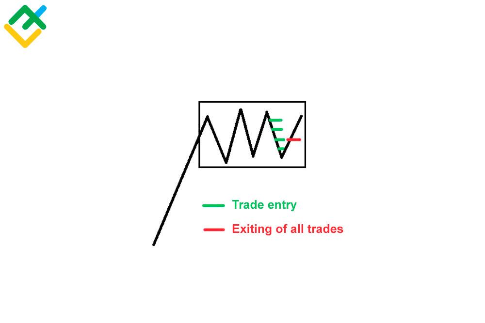 LiteFinance: How Martingale advisors work