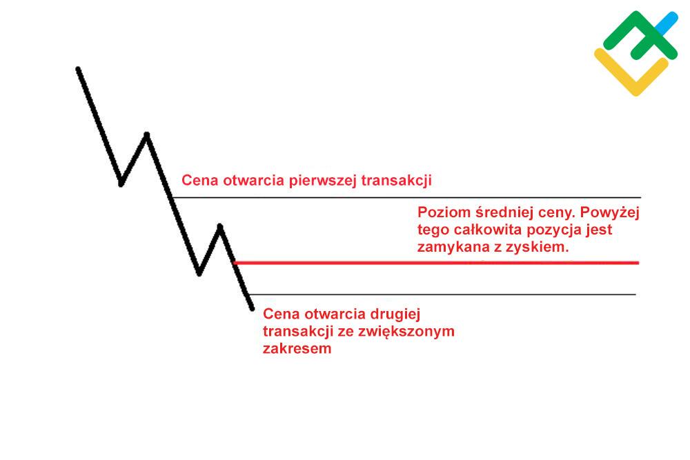 LiteForex: Wady doradców Martingale